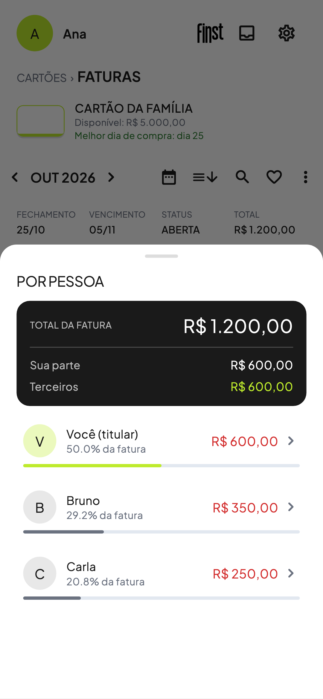 Fatura por pessoa: total de R$ 1.200,00 dividido entre você, Bruno e Carla.